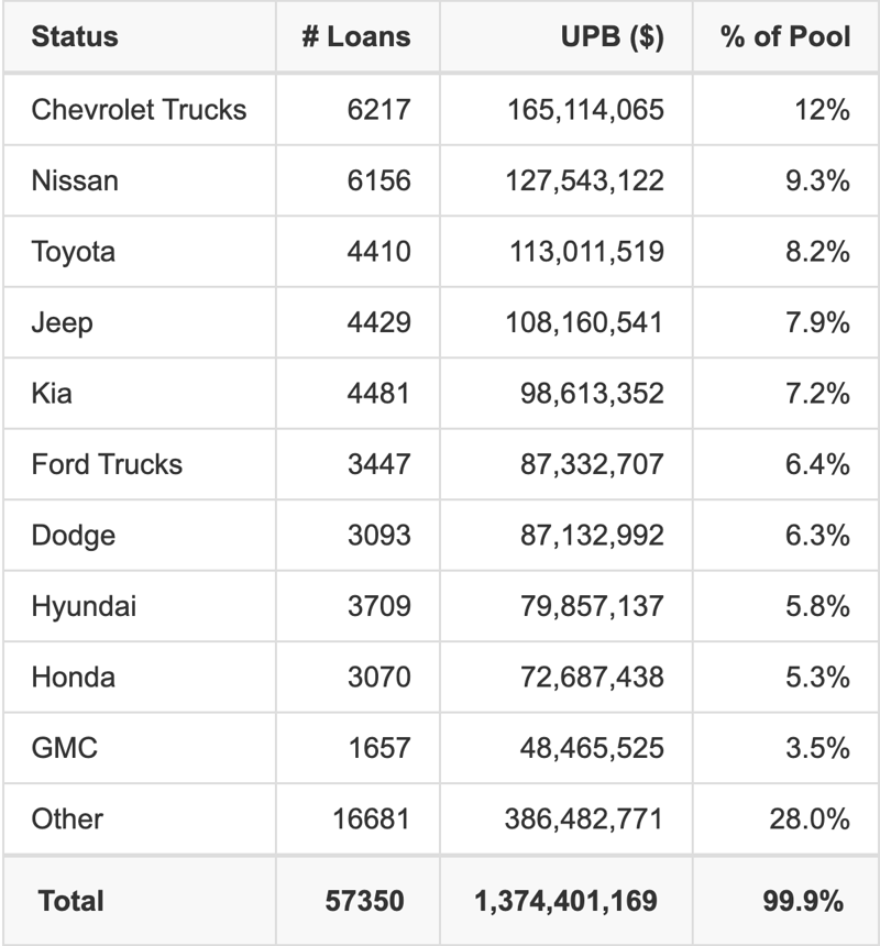 The top 10 vehicle manufacturers in the collateral pool for DRIVE 2025-2. DRIVE 2025-2 has 12% of its pool in Chevrolet Trucks automobiles.