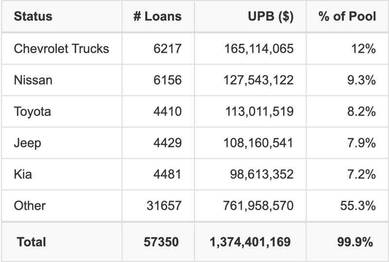 The top 5 vehicle manufacturers in the collateral pool for DRIVE 2025-2. DRIVE 2025-2 has 12% of its pool in Chevrolet Trucks automobiles.