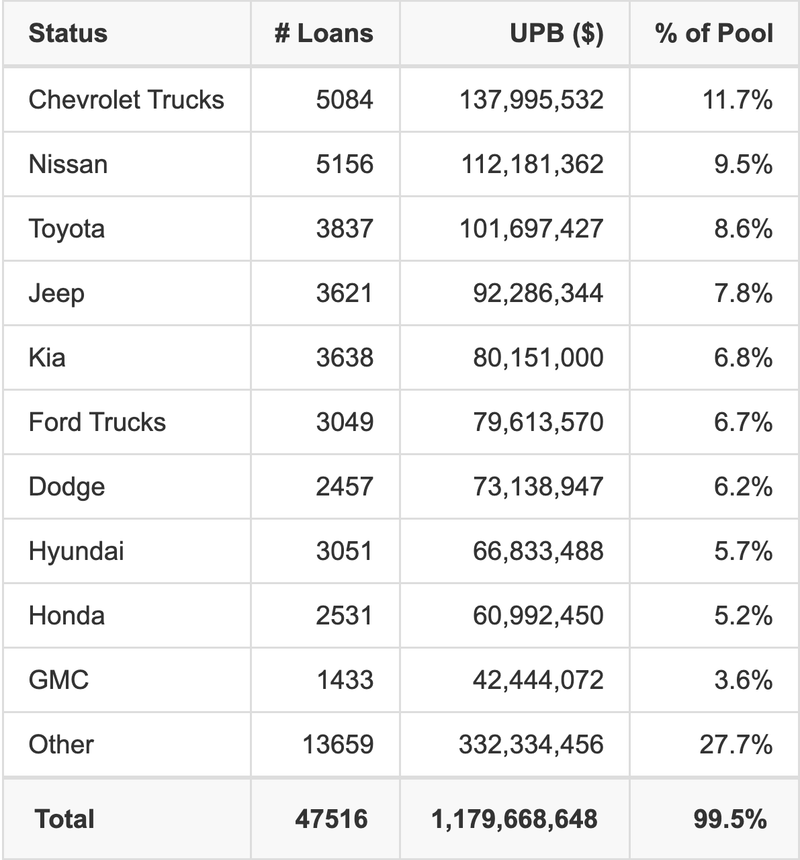 The top 10 vehicle manufacturers in the collateral pool for DRIVE AUTO RECEIVABLES TRUST 2025-1. DRIVE AUTO RECEIVABLES TRUST 2025-1 has 11.7% of its pool in Chevrolet Trucks automobiles.