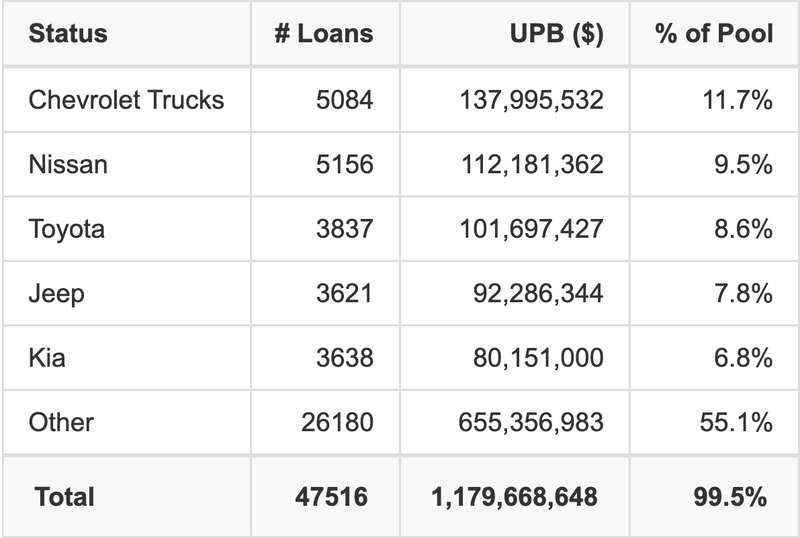 The top 5 vehicle manufacturers in the collateral pool for DRIVE AUTO RECEIVABLES TRUST 2025-1. DRIVE AUTO RECEIVABLES TRUST 2025-1 has 11.7% of its pool in Chevrolet Trucks automobiles.