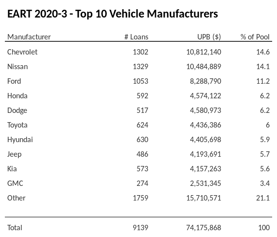 The top 10 vehicle manufacturers in the collateral pool for EART 2020-3. EART 2020-3 has 14.6% of its pool in Chevrolet automobiles.