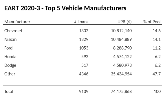 The top 5 vehicle manufacturers in the collateral pool for EART 2020-3. EART 2020-3 has 14.6% of its pool in Chevrolet automobiles.