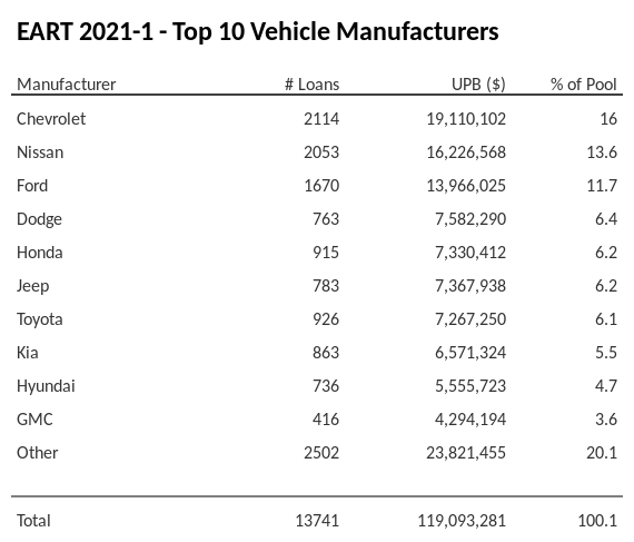 The top 10 vehicle manufacturers in the collateral pool for EART 2021-1. EART 2021-1 has 16% of its pool in Chevrolet automobiles.