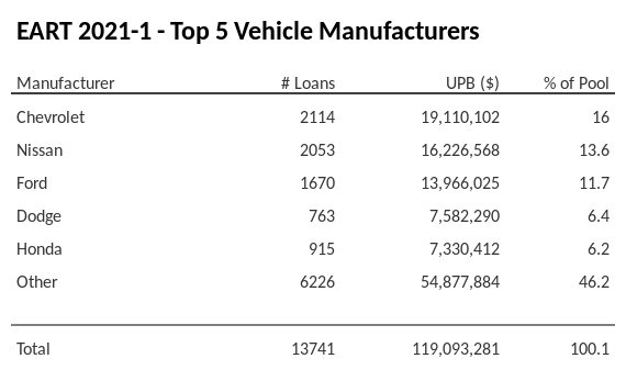 The top 5 vehicle manufacturers in the collateral pool for EART 2021-1. EART 2021-1 has 16% of its pool in Chevrolet automobiles.