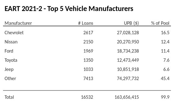 The top 5 vehicle manufacturers in the collateral pool for EART 2021-2. EART 2021-2 has 16.5% of its pool in Chevrolet automobiles.