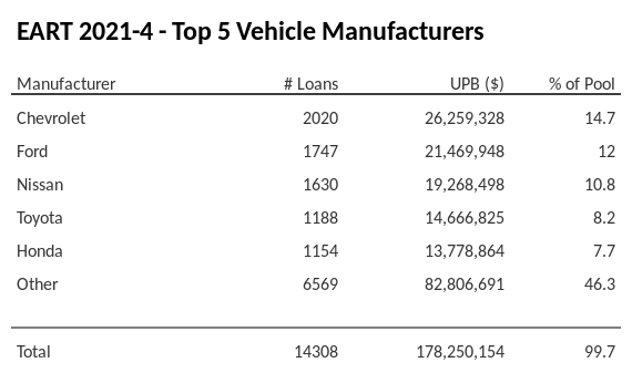 The top 5 vehicle manufacturers in the collateral pool for EART 2021-4. EART 2021-4 has 14.7% of its pool in Chevrolet automobiles.