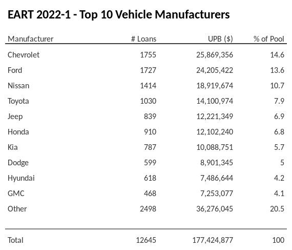 The top 10 vehicle manufacturers in the collateral pool for EART 2022-1. EART 2022-1 has 14.6% of its pool in Chevrolet automobiles.