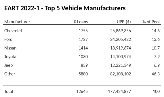 The top 5 vehicle manufacturers in the collateral pool for EART 2022-1. EART 2022-1 has 14.6% of its pool in Chevrolet automobiles.
