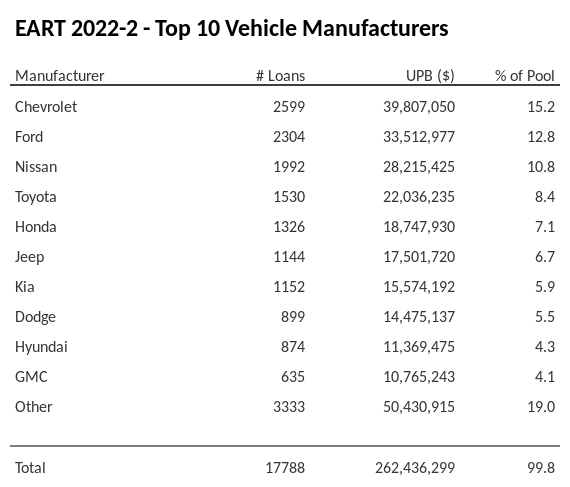 The top 10 vehicle manufacturers in the collateral pool for EART 2022-2. EART 2022-2 has 15.2% of its pool in Chevrolet automobiles.