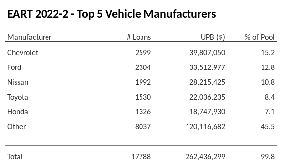 The top 5 vehicle manufacturers in the collateral pool for EART 2022-2. EART 2022-2 has 15.2% of its pool in Chevrolet automobiles.