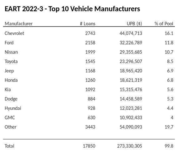 The top 10 vehicle manufacturers in the collateral pool for EART 2022-3. EART 2022-3 has 16.1% of its pool in Chevrolet automobiles.