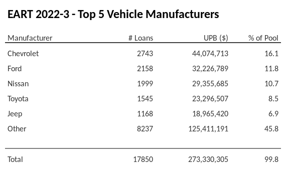 The top 5 vehicle manufacturers in the collateral pool for EART 2022-3. EART 2022-3 has 16.1% of its pool in Chevrolet automobiles.