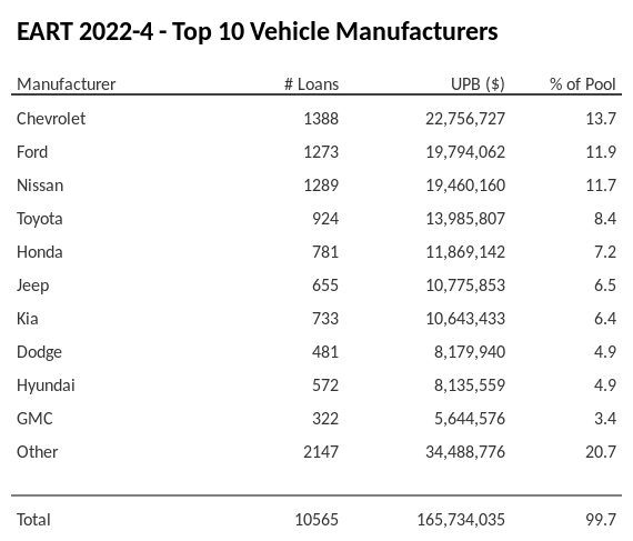 The top 10 vehicle manufacturers in the collateral pool for EART 2022-4. EART 2022-4 has 13.7% of its pool in Chevrolet automobiles.