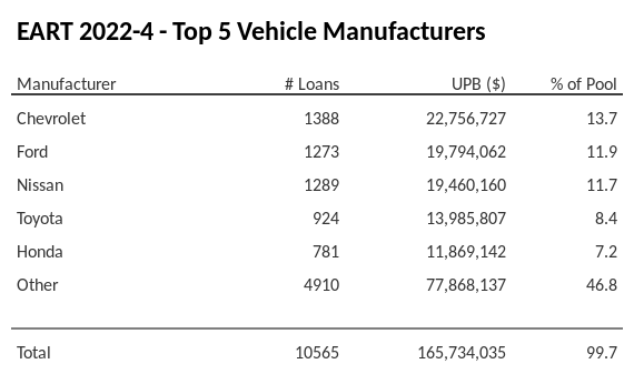 The top 5 vehicle manufacturers in the collateral pool for EART 2022-4. EART 2022-4 has 13.7% of its pool in Chevrolet automobiles.