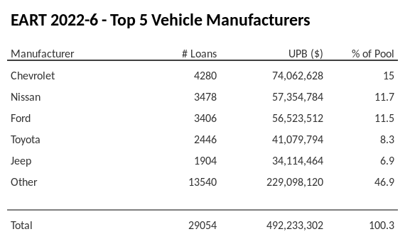 The top 5 vehicle manufacturers in the collateral pool for EART 2022-6. EART 2022-6 has 15.1% of its pool in Chevrolet automobiles.