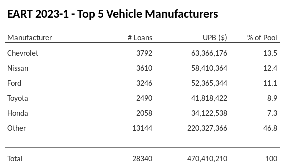 The top 5 vehicle manufacturers in the collateral pool for EART 2023-1. EART 2023-1 has 13.4% of its pool in Chevrolet automobiles.