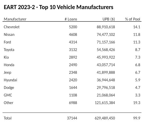 The top 10 vehicle manufacturers in the collateral pool for EART 2023-2. EART 2023-2 has 14.1% of its pool in Chevrolet automobiles.