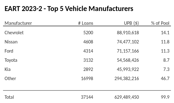 The top 5 vehicle manufacturers in the collateral pool for EART 2023-2. EART 2023-2 has 14.1% of its pool in Chevrolet automobiles.
