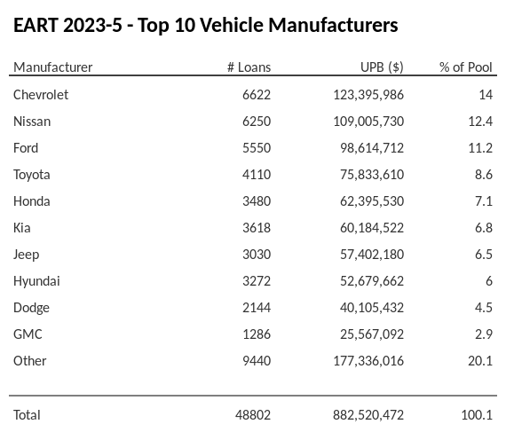 The top 10 vehicle manufacturers in the collateral pool for EART 2023-5. EART 2023-5 has 14% of its pool in Chevrolet automobiles.