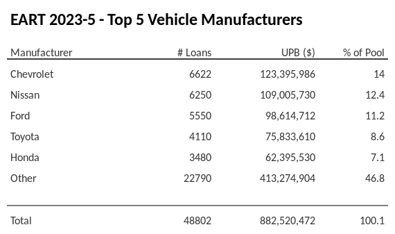 The top 5 vehicle manufacturers in the collateral pool for EART 2023-5. EART 2023-5 has 14% of its pool in Chevrolet automobiles.