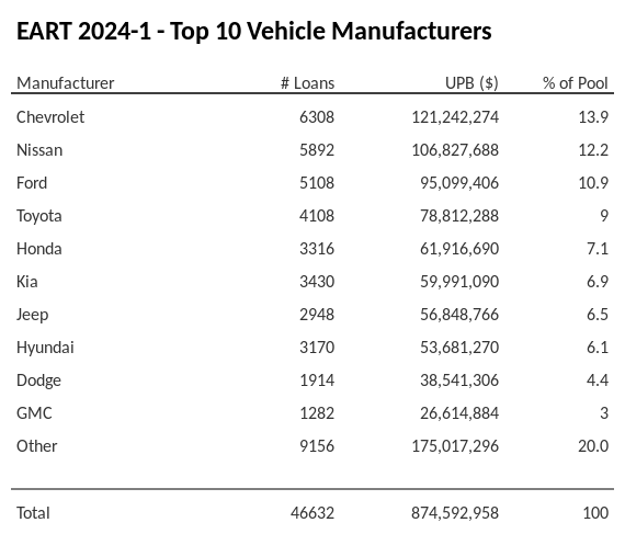 The top 10 vehicle manufacturers in the collateral pool for EART 2024-1. EART 2024-1 has 13.9% of its pool in Chevrolet automobiles.