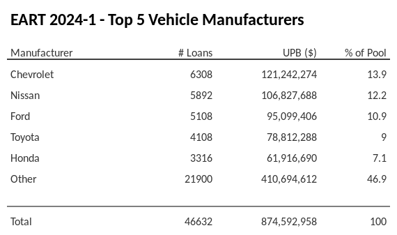 The top 5 vehicle manufacturers in the collateral pool for EART 2024-1. EART 2024-1 has 13.9% of its pool in Chevrolet automobiles.