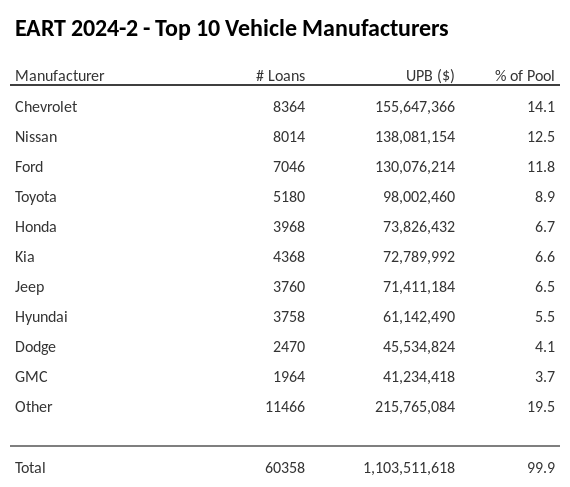 The top 10 vehicle manufacturers in the collateral pool for EART 2024-2. EART 2024-2 has 14.1% of its pool in Chevrolet automobiles.