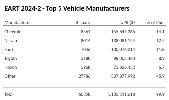 The top 5 vehicle manufacturers in the collateral pool for EART 2024-2. EART 2024-2 has 14.1% of its pool in Chevrolet automobiles.