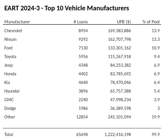 The top 10 vehicle manufacturers in the collateral pool for EART 2024-3. EART 2024-3 has 13.9% of its pool in Chevrolet automobiles.