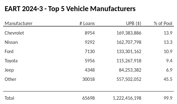 The top 5 vehicle manufacturers in the collateral pool for EART 2024-3. EART 2024-3 has 13.9% of its pool in Chevrolet automobiles.