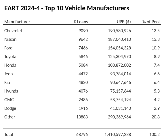The top 10 vehicle manufacturers in the collateral pool for EART 2024-4. EART 2024-4 has 13.5% of its pool in Chevrolet automobiles.