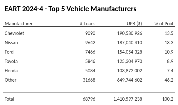 The top 5 vehicle manufacturers in the collateral pool for EART 2024-4. EART 2024-4 has 13.5% of its pool in Chevrolet automobiles.