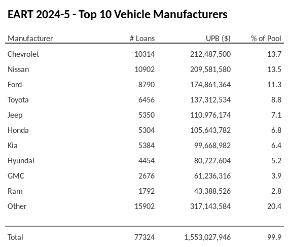 The top 10 vehicle manufacturers in the collateral pool for EART 2024-5. EART 2024-5 has 13.7% of its pool in Chevrolet automobiles.