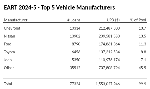 The top 5 vehicle manufacturers in the collateral pool for EART 2024-5. EART 2024-5 has 13.7% of its pool in Chevrolet automobiles.
