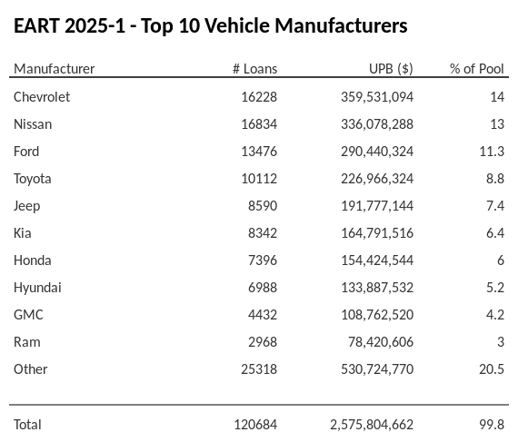 The top 10 vehicle manufacturers in the collateral pool for EART 2025-1. EART 2025-1 has 14% of its pool in Chevrolet automobiles.