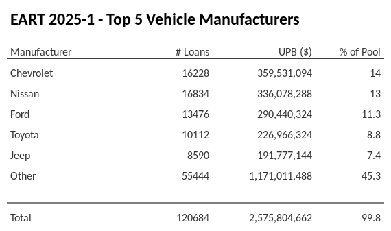 The top 5 vehicle manufacturers in the collateral pool for EART 2025-1. EART 2025-1 has 14% of its pool in Chevrolet automobiles.