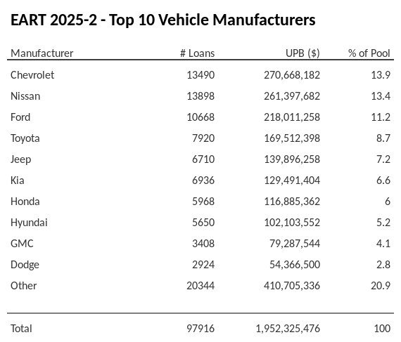 The top 10 vehicle manufacturers in the collateral pool for EART 2025-2. EART 2025-2 has 13.8% of its pool in Chevrolet automobiles.