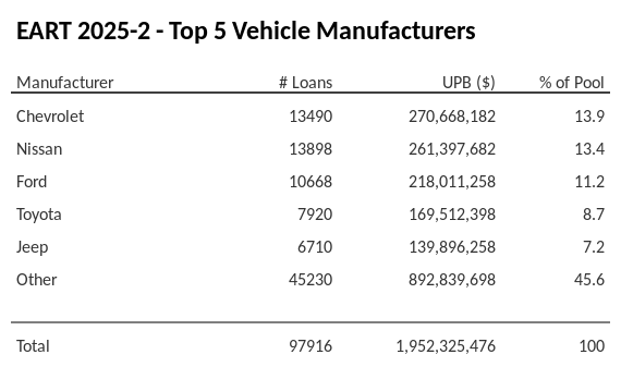 The top 5 vehicle manufacturers in the collateral pool for EART 2025-2. EART 2025-2 has 13.8% of its pool in Chevrolet automobiles.