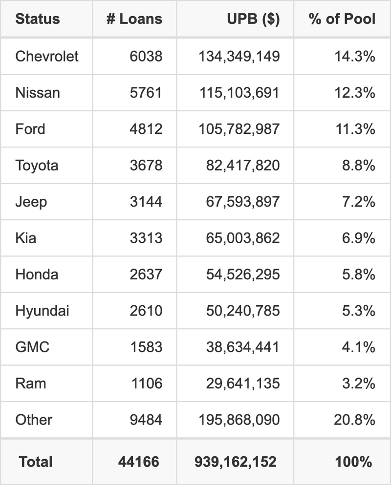 The top 10 vehicle manufacturers in the collateral pool for EART 2025-3. EART 2025-3 has 14.3% of its pool in Chevrolet automobiles.