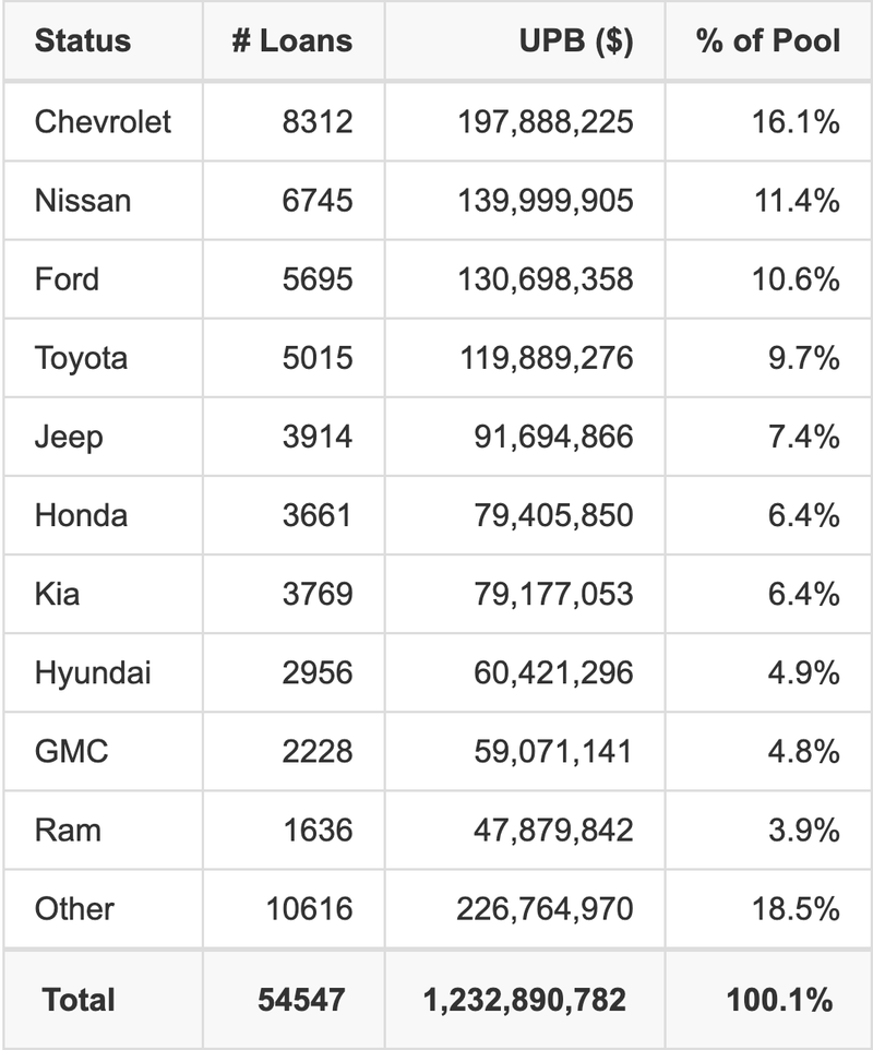 The top 10 vehicle manufacturers in the collateral pool for EART 2025-5. EART 2025-5 has 16.1% of its pool in Chevrolet automobiles.