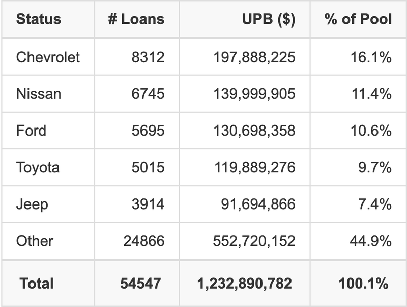 The top 5 vehicle manufacturers in the collateral pool for EART 2025-5. EART 2025-5 has 16.1% of its pool in Chevrolet automobiles.