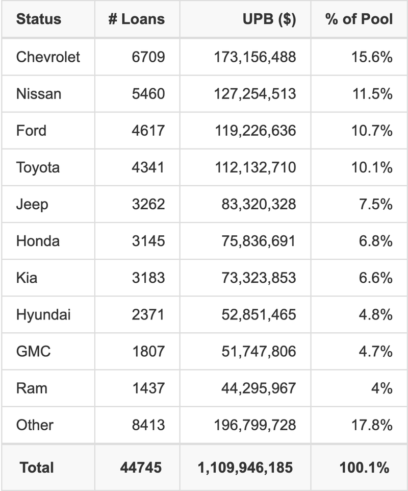 The top 10 vehicle manufacturers in the collateral pool for EART 2026-1. EART 2026-1 has 15.6% of its pool in Chevrolet automobiles.