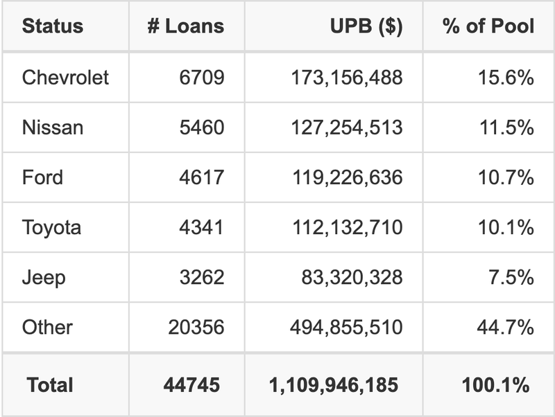 The top 5 vehicle manufacturers in the collateral pool for EART 2026-1. EART 2026-1 has 15.6% of its pool in Chevrolet automobiles.