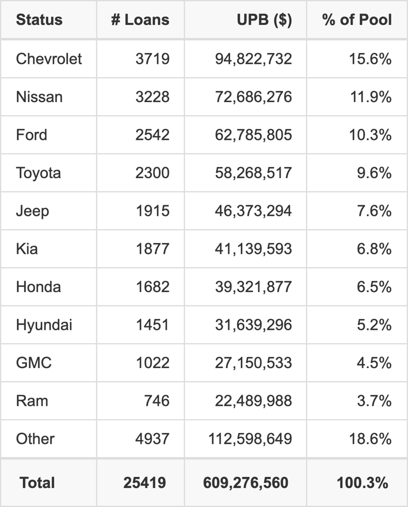 The top 10 vehicle manufacturers in the collateral pool for EART 2026-2. EART 2026-2 has 15.6% of its pool in Chevrolet automobiles.