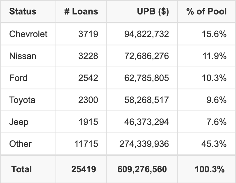 The top 5 vehicle manufacturers in the collateral pool for EART 2026-2. EART 2026-2 has 15.6% of its pool in Chevrolet automobiles.