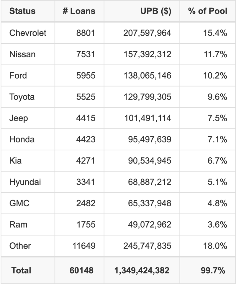 The top 10 vehicle manufacturers in the collateral pool for EART 2026-3. EART 2026-3 has 15.4% of its pool in Chevrolet automobiles.