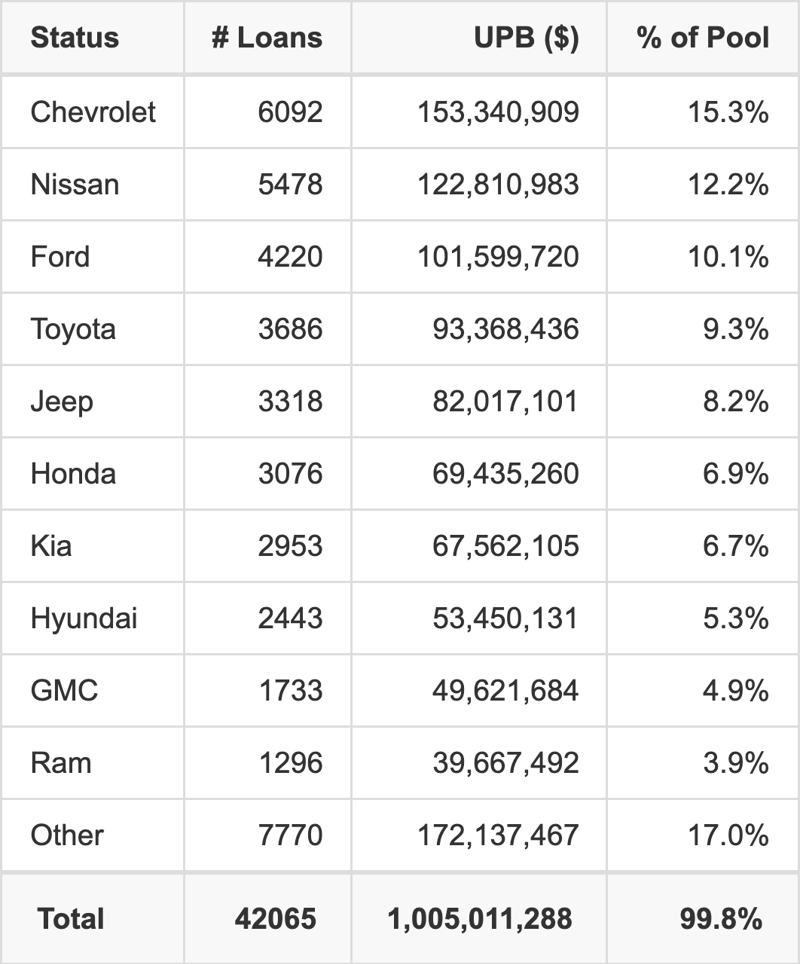 The top 10 vehicle manufacturers in the collateral pool for EART 2026-4. EART 2026-4 has 15.3% of its pool in Chevrolet automobiles.