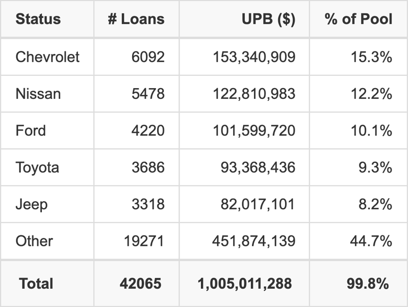 The top 5 vehicle manufacturers in the collateral pool for EART 2026-4. EART 2026-4 has 15.3% of its pool in Chevrolet automobiles.