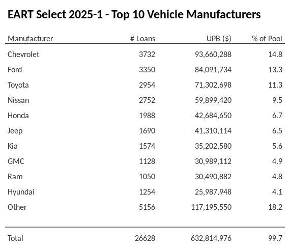 The top 10 vehicle manufacturers in the collateral pool for EART Select 2025-1. EART Select 2025-1 has 14.9% of its pool in Chevrolet automobiles.