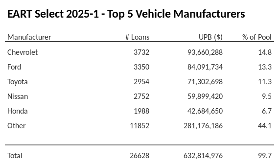 The top 5 vehicle manufacturers in the collateral pool for EART Select 2025-1. EART Select 2025-1 has 14.9% of its pool in Chevrolet automobiles.